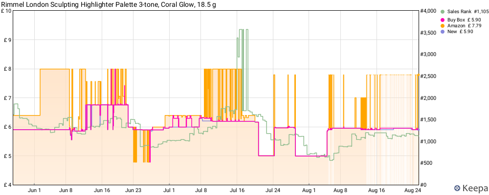 Keepa 90-day chart for Rimmel Sculpting Highlighter Palette